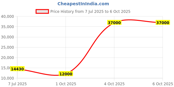flipkart.com parryware Half Frame Concealed Cistern, with divater body upper crust set of 1 pic 191 Dual Flush Tank parryware Price History Graph from 7 Jul 2025 to 4 Oct 2025