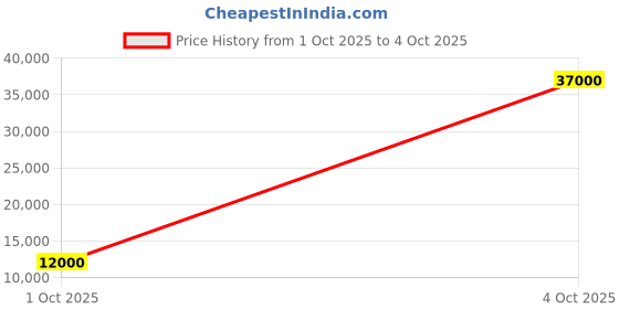 flipkart.com parryware Half Frame Concealed Cistern, with divater body upper crust set of 1 pic 198 Dual Flush Tank parryware Price History Graph from 1 Oct 2025 to 4 Oct 2025