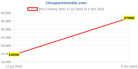 flipkart.com parryware Half Frame Concealed Cistern, with divater body upper crust set of 1 pic 205 Dual Flush Tank parryware Price History Graph from 17 Jul 2025 to 5 Oct 2025