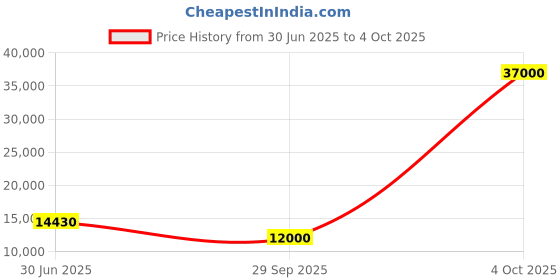 flipkart.com parryware Half Frame Concealed Cistern, with divater body upper crust set of 1 pic 214 Dual Flush Tank parryware Price History Graph from 30 Jun 2025 to 4 Oct 2025