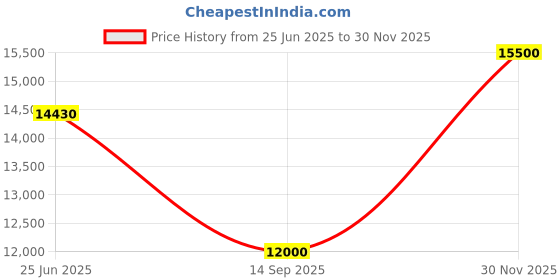 flipkart.com parryware Half Frame Concealed Cistern, with divater body upper crust set of 1 pic 231 Dual Flush Tank parryware Price History Graph from 25 Jun 2025 to 30 Nov 2025