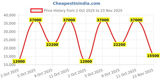 flipkart.com parryware Half Frame Concealed Cistern, with divater body upper crust set of 1 pic 236 Dual Flush Tank parryware Price History Graph from 2 Oct 2025 to 23 Nov 2025