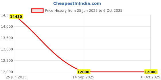 flipkart.com parryware Half Frame Concealed Cistern, with divater body upper crust set of 1 pic 265 Dual Flush Tank parryware Price History Graph from 25 Jun 2025 to 5 Oct 2025