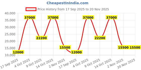 flipkart.com parryware Half Frame Concealed Cistern, with divater body upper crust set of 1 pic 289 Dual Flush Tank parryware Price History Graph from 17 Sep 2025 to 20 Nov 2025