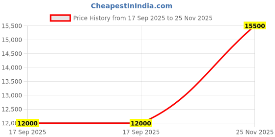 flipkart.com parryware Half Frame Concealed Cistern, with divater body upper crust set of 1 pic 307 Dual Flush Tank parryware Price History Graph from 17 Sep 2025 to 25 Nov 2025