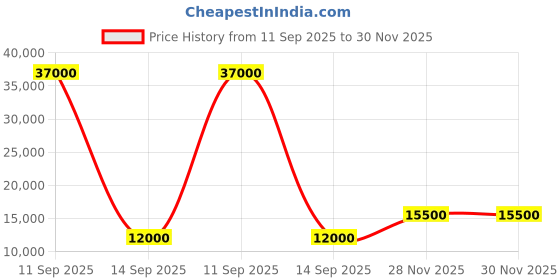 flipkart.com parryware Half Frame Concealed Cistern, with divater body upper crust set of 1 pic 312 Dual Flush Tank parryware Price History Graph from 11 Sep 2025 to 30 Nov 2025