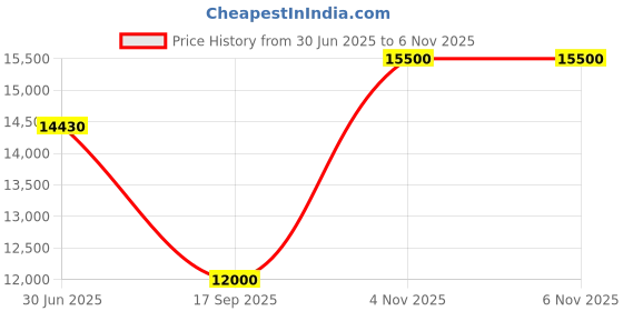 flipkart.com parryware Half Frame Concealed Cistern, with divater body upper crust set of 1 pic 316 Dual Flush Tank parryware Price History Graph from 30 Jun 2025 to 6 Nov 2025