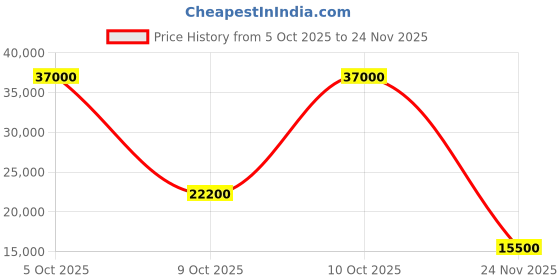 flipkart.com parryware Half Frame Concealed Cistern, with divater body upper crust set of 1 pic 317 Dual Flush Tank parryware Price History Graph from 5 Oct 2025 to 24 Nov 2025