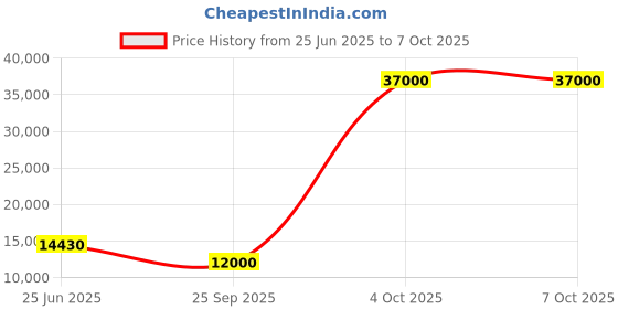 flipkart.com parryware Half Frame Concealed Cistern, with divater body upper crust set of 1 pic 318 Dual Flush Tank parryware Price History Graph from 25 Jun 2025 to 6 Oct 2025