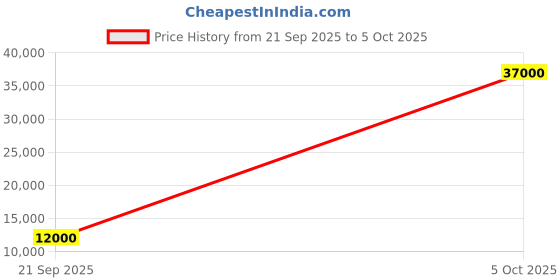 flipkart.com parryware Half Frame Concealed Cistern, with divater body upper crust set of 1 pic 348 Dual Flush Tank parryware Price History Graph from 21 Sep 2025 to 5 Oct 2025