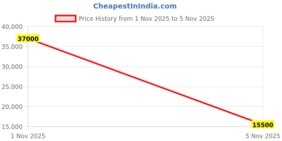 flipkart.com parryware Half Frame Concealed Cistern, with divater body upper crust set of 1 pic 374 Dual Flush Tank parryware Price History Graph from 1 Nov 2025 to 5 Nov 2025
