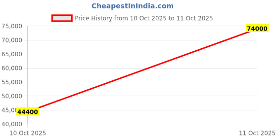 flipkart.com parryware Half Frame Concealed Cistern, with divater body upper crust set of 2 pic 021 Dual Flush Tank parryware Price History Graph from 25 Jun 2025 to 10 Oct 2025