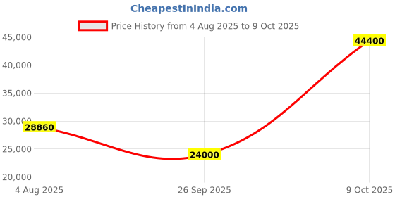 flipkart.com parryware Half Frame Concealed Cistern, with divater body upper crust set of 2 pic 024 Dual Flush Tank parryware Price History Graph from 4 Aug 2025 to 9 Oct 2025