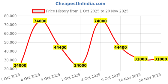 flipkart.com parryware Half Frame Concealed Cistern, with divater body upper crust set of 2 pic 045 Dual Flush Tank parryware Price History Graph from 1 Oct 2025 to 20 Nov 2025