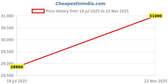 flipkart.com parryware Half Frame Concealed Cistern, with divater body upper crust set of 2 pic 063 Dual Flush Tank parryware Price History Graph from 18 Jul 2025 to 22 Nov 2025