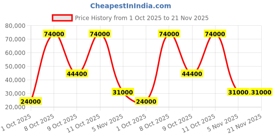 flipkart.com parryware Half Frame Concealed Cistern, with divater body upper crust set of 2 pic 078 Dual Flush Tank parryware Price History Graph from 1 Oct 2025 to 20 Nov 2025