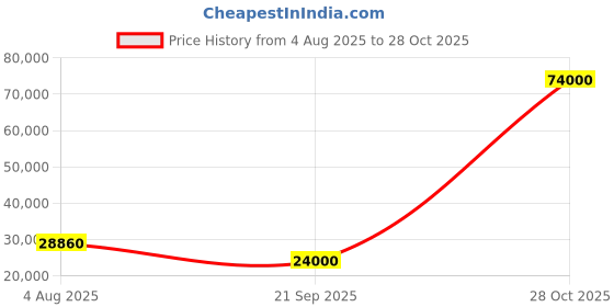 flipkart.com parryware Half Frame Concealed Cistern, with divater body upper crust set of 2 pic 083 Dual Flush Tank parryware Price History Graph from 4 Aug 2025 to 28 Oct 2025