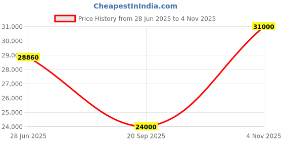 flipkart.com parryware Half Frame Concealed Cistern, with divater body upper crust set of 2 pic 091 Dual Flush Tank parryware Price History Graph from 28 Jun 2025 to 4 Nov 2025
