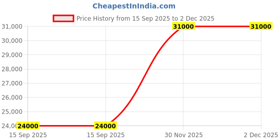 flipkart.com parryware Half Frame Concealed Cistern, with divater body upper crust set of 2 pic 093 Dual Flush Tank parryware Price History Graph from 15 Sep 2025 to 2 Dec 2025