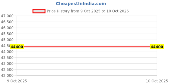 flipkart.com parryware Half Frame Concealed Cistern, with divater body upper crust set of 2 pic 108 Dual Flush Tank parryware Price History Graph from 25 Jun 2025 to 9 Oct 2025