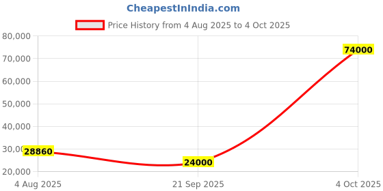 flipkart.com parryware Half Frame Concealed Cistern, with divater body upper crust set of 2 pic 118 Dual Flush Tank parryware Price History Graph from 4 Aug 2025 to 4 Oct 2025