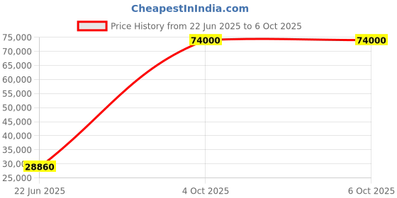 flipkart.com parryware Half Frame Concealed Cistern, with divater body upper crust set of 2 pic 210 Dual Flush Tank parryware Price History Graph from 22 Jun 2025 to 6 Oct 2025