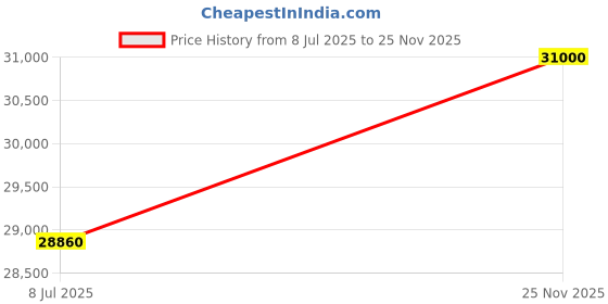 flipkart.com parryware Half Frame Concealed Cistern, with divater body upper crust set of 2 pic 220 Dual Flush Tank parryware Price History Graph from 8 Jul 2025 to 25 Nov 2025