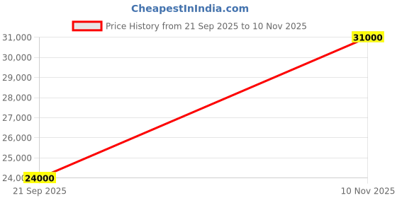 flipkart.com parryware Half Frame Concealed Cistern, with divater body upper crust set of 2 pic 222 Dual Flush Tank parryware Price History Graph from 21 Sep 2025 to 10 Nov 2025