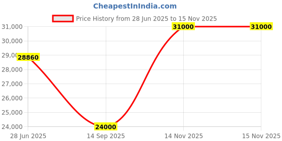flipkart.com parryware Half Frame Concealed Cistern, with divater body upper crust set of 2 pic 233 Dual Flush Tank parryware Price History Graph from 28 Jun 2025 to 15 Nov 2025
