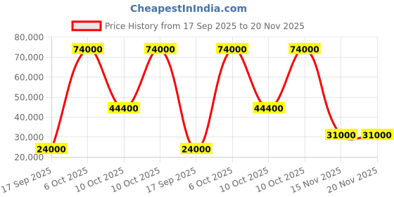 flipkart.com parryware Half Frame Concealed Cistern, with divater body upper crust set of 2 pic 235 Dual Flush Tank parryware Price History Graph from 17 Sep 2025 to 20 Nov 2025
