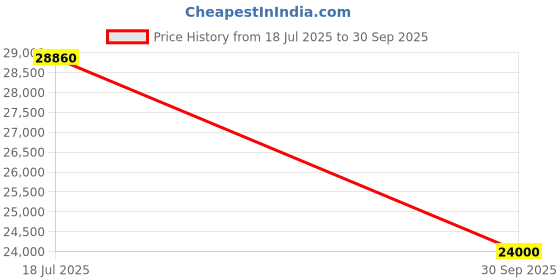 flipkart.com parryware Half Frame Concealed Cistern, with divater body upper crust set of 2 pic 245 Dual Flush Tank parryware Price History Graph from 18 Jul 2025 to 30 Sep 2025