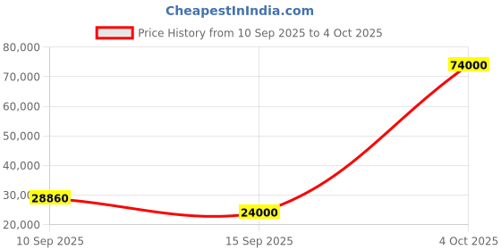 flipkart.com parryware Half Frame Concealed Cistern, with divater body upper crust set of 2 pic 250 Dual Flush Tank parryware Price History Graph from 10 Sep 2025 to 4 Oct 2025