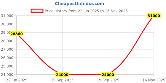 flipkart.com parryware Half Frame Concealed Cistern, with divater body upper crust set of 2 pic 256 Dual Flush Tank parryware Price History Graph from 22 Jun 2025 to 16 Nov 2025