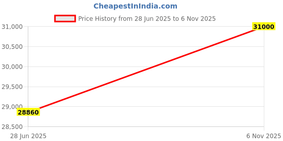 flipkart.com parryware Half Frame Concealed Cistern, with divater body upper crust set of 2 pic 257 Dual Flush Tank parryware Price History Graph from 28 Jun 2025 to 6 Nov 2025