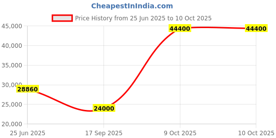 flipkart.com parryware Half Frame Concealed Cistern, with divater body upper crust set of 2 pic 267 Dual Flush Tank parryware Price History Graph from 25 Jun 2025 to 10 Oct 2025