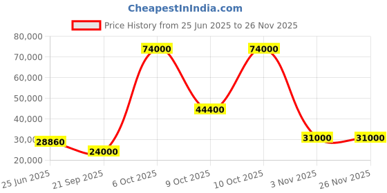 flipkart.com parryware Half Frame Concealed Cistern, with divater body upper crust set of 2 pic 285 Dual Flush Tank parryware Price History Graph from 25 Jun 2025 to 26 Nov 2025
