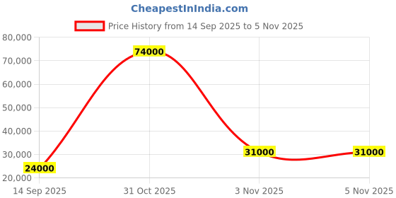 flipkart.com parryware Half Frame Concealed Cistern, with divater body upper crust set of 2 pic 288 Dual Flush Tank parryware Price History Graph from 14 Sep 2025 to 31 Oct 2025