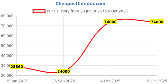 flipkart.com parryware Half Frame Concealed Cistern, with divater body upper crust set of 2 pic 294 Dual Flush Tank parryware Price History Graph from 29 Jun 2025 to 4 Oct 2025
