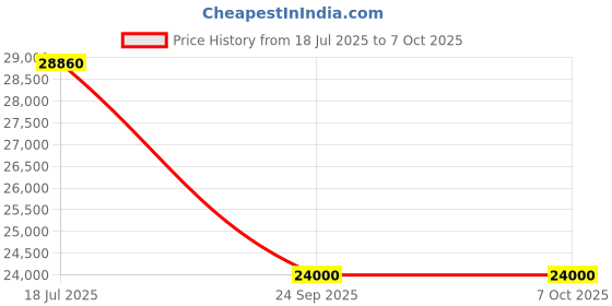flipkart.com parryware Half Frame Concealed Cistern, with divater body upper crust set of 2 pic 297 Dual Flush Tank parryware Price History Graph from 18 Jul 2025 to 6 Oct 2025