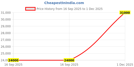 flipkart.com parryware Half Frame Concealed Cistern, with divater body upper crust set of 2 pic 304 Dual Flush Tank parryware Price History Graph from 16 Sep 2025 to 1 Dec 2025