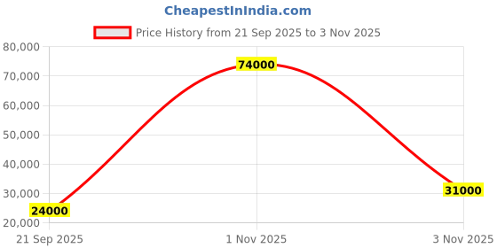 flipkart.com parryware Half Frame Concealed Cistern, with divater body upper crust set of 2 pic 306 Dual Flush Tank parryware Price History Graph from 21 Sep 2025 to 3 Nov 2025