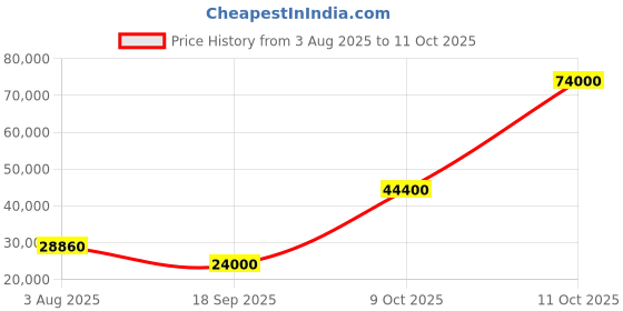 flipkart.com parryware Half Frame Concealed Cistern, with divater body upper crust set of 2 pic 313 Dual Flush Tank parryware Price History Graph from 3 Aug 2025 to 10 Oct 2025