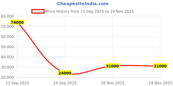 flipkart.com parryware Half Frame Concealed Cistern, with divater body upper crust set of 2 pic 314 Dual Flush Tank parryware Price History Graph from 11 Sep 2025 to 18 Nov 2025
