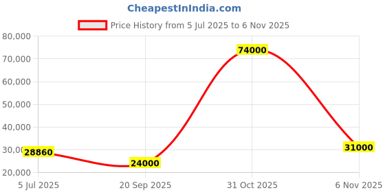 flipkart.com parryware Half Frame Concealed Cistern, with divater body upper crust set of 2 pic 324 Dual Flush Tank parryware Price History Graph from 5 Jul 2025 to 6 Nov 2025