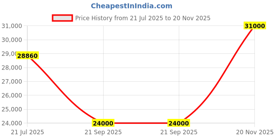 flipkart.com parryware Half Frame Concealed Cistern, with divater body upper crust set of 2 pic 329 Dual Flush Tank parryware Price History Graph from 21 Jul 2025 to 20 Nov 2025