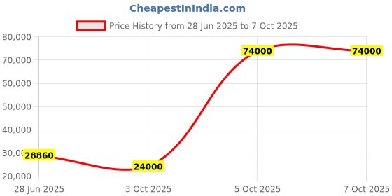 flipkart.com parryware Half Frame Concealed Cistern, with divater body upper crust set of 2 pic 349 Dual Flush Tank parryware Price History Graph from 28 Jun 2025 to 6 Oct 2025