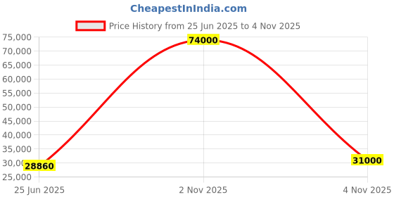 flipkart.com parryware Half Frame Concealed Cistern, with divater body upper crust set of 2 pic 350 Dual Flush Tank parryware Price History Graph from 25 Jun 2025 to 4 Nov 2025