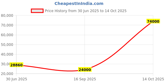 flipkart.com parryware Half Frame Concealed Cistern, with divater body upper crust set of 2 pic 358 Dual Flush Tank parryware Price History Graph from 30 Jun 2025 to 14 Oct 2025