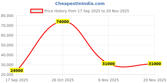 flipkart.com parryware Half Frame Concealed Cistern, with divater body upper crust set of 2 pic 368 Dual Flush Tank parryware Price History Graph from 17 Sep 2025 to 20 Nov 2025