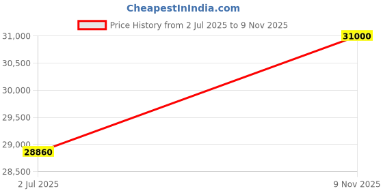 flipkart.com parryware Half Frame Concealed Cistern, with divater body upper crust set of 2 pic 403 Dual Flush Tank parryware Price History Graph from 2 Jul 2025 to 9 Nov 2025